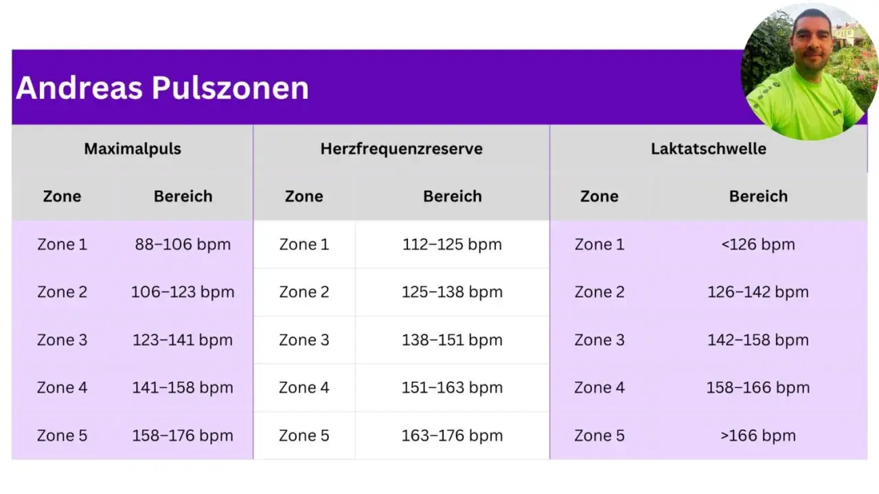 Andreas' Pulszonen-Tabelle zeigt Bereiche für maximale Herzfrequenz, Herzfrequenzreserve und Laktatschwelle, aufgeteilt in 5 Zonen.