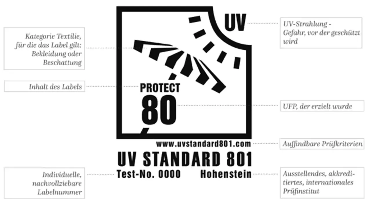 UV STANDARD 801 Label erklärt die UPF 50+ Bedeutung: Schutz vor UV-Strahlung für Textilien wie Kleidung und Beschattung.
