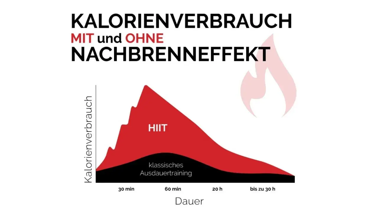 Grafik zeigt Kalorienverbrauch bei HIIT vs. klassischem Ausdauertraining. HIIT hat einen starken Nachbrenneffekt, der länger anhält.
