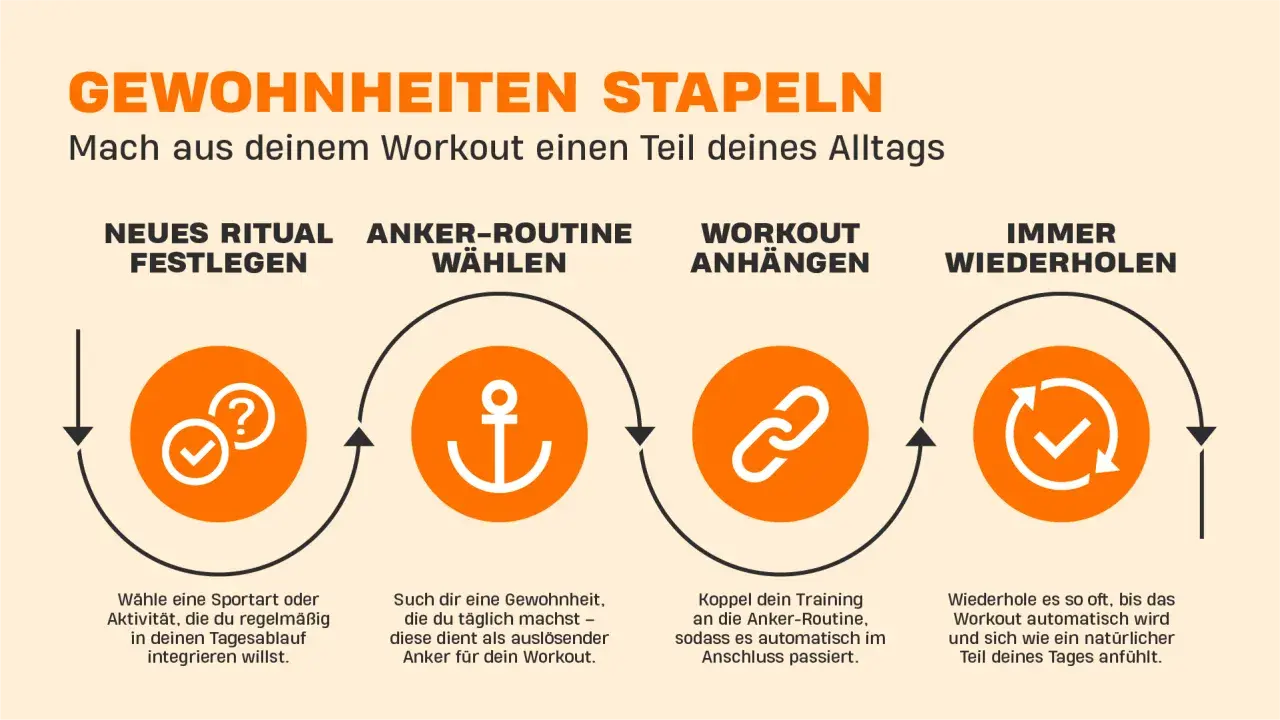 Schritt-für-Schritt-Anleitung für die Laufen Motivation: Neues Ritual festlegen, Anker-Routine wählen, Workout anhängen, immer wiederholen.