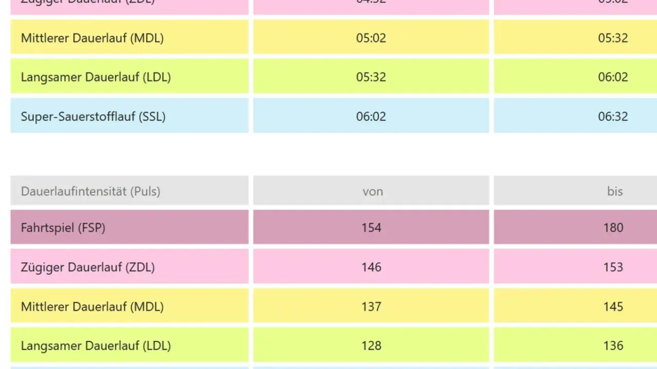 Tabellen zeigen Dauerlauftempo und -intensität für verschiedene Trainingsarten. Hier sind die Halbmarathon Zeiten nach Alter aufgeschlüsselt.
