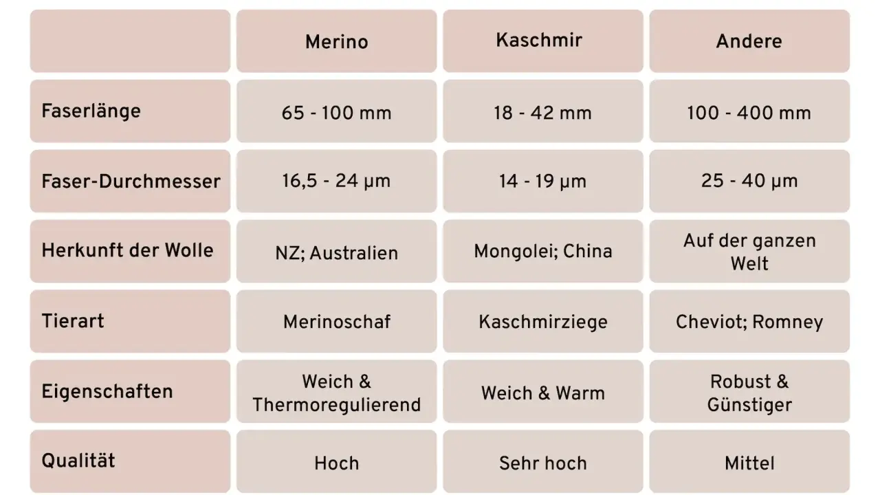 Vergleichstabelle von Wollarten: Merino überzeugt mit weichen, thermoregulierenden Eigenschaften. Die Vorteile von Merinowolle sind klar ersichtlich.