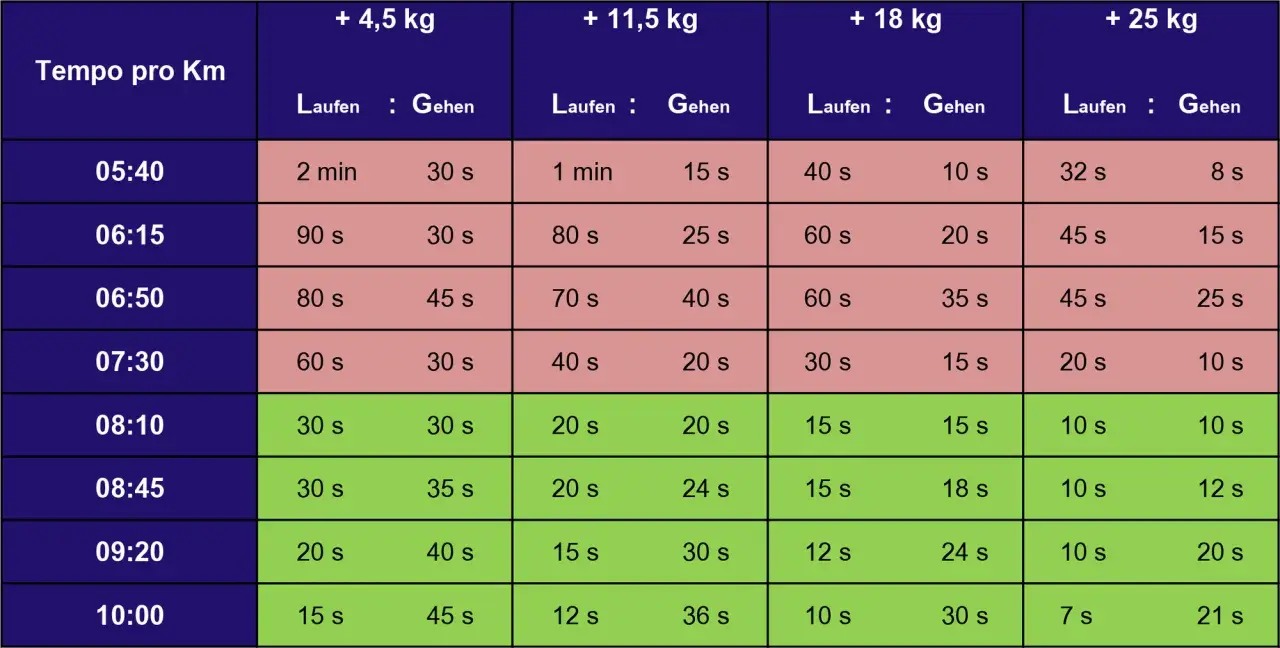 Tabelle zeigt Lauf- und Gehzeiten für einen 10 km lauf mit unterschiedlichem Gewicht. Das Tempo pro Km variiert.