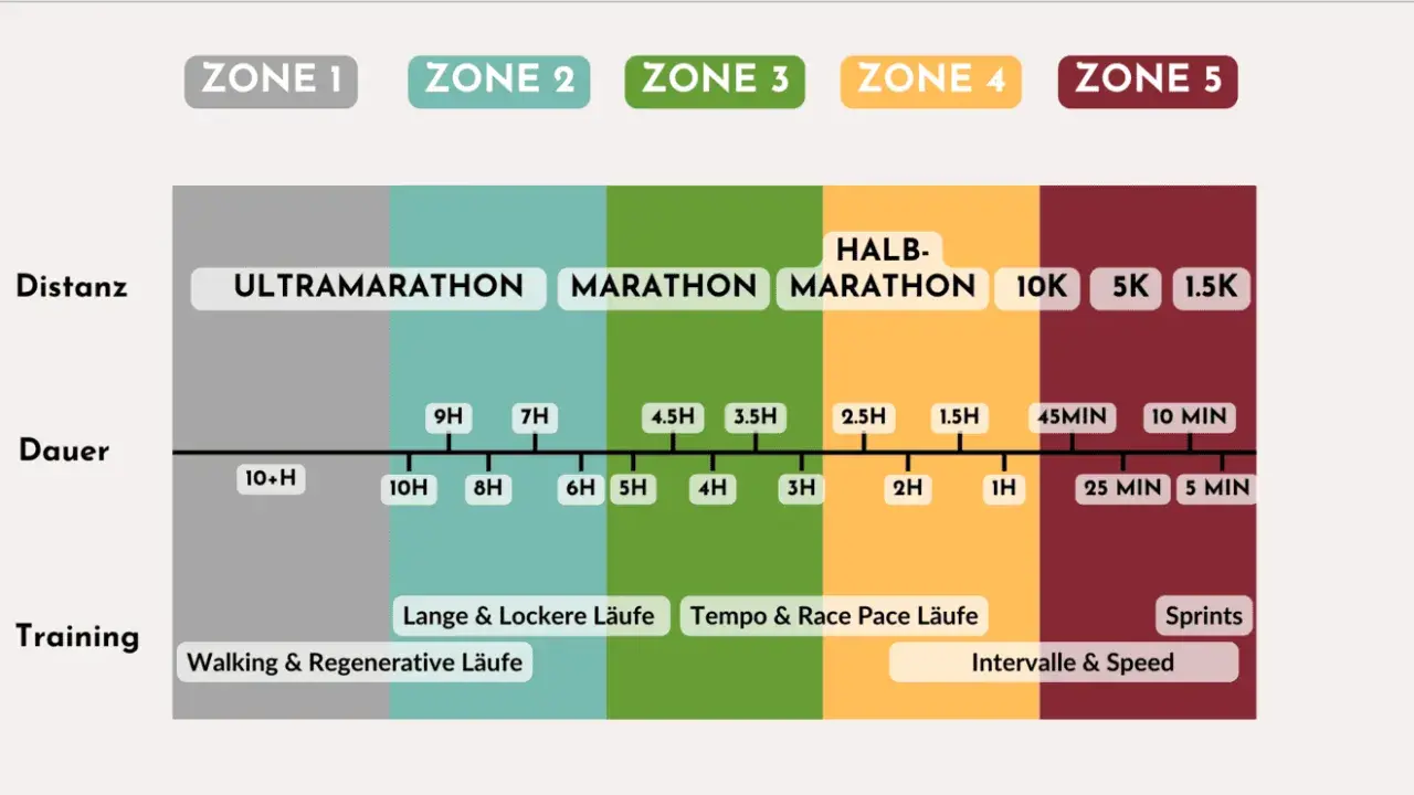 Schema für Wettkampftempo: Distanzen von Ultramarathon bis 1.5K, Dauer und Trainingsarten wie lange Läufe, Tempo & Race Pace Läufe und Intervalle & Speed.