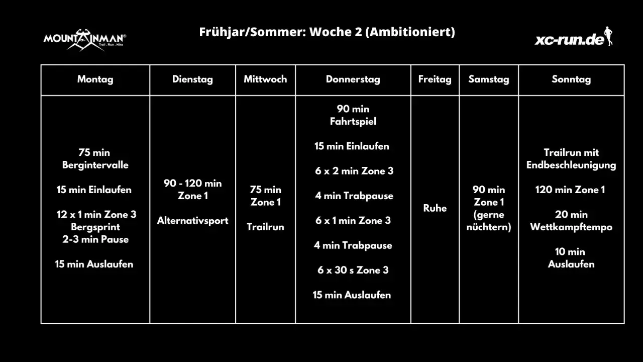 Ein ambitionierter trailrunning trainingsplan für Frühjahr/Sommer, Woche 2. Enthält Intervalle, Fahrtspiel, Bergsprints und Wettkampftempo.