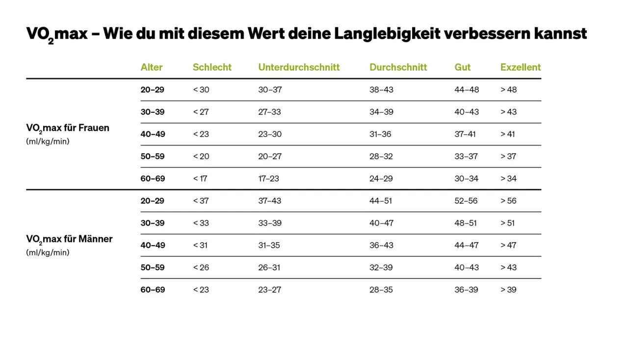 Tabelle zeigt VO2max-Werte für Frauen und Männer nach Alter und Fitnesslevel. Ein hoher VO2max-Wert ist ein Indikator für gute Ausdauer.