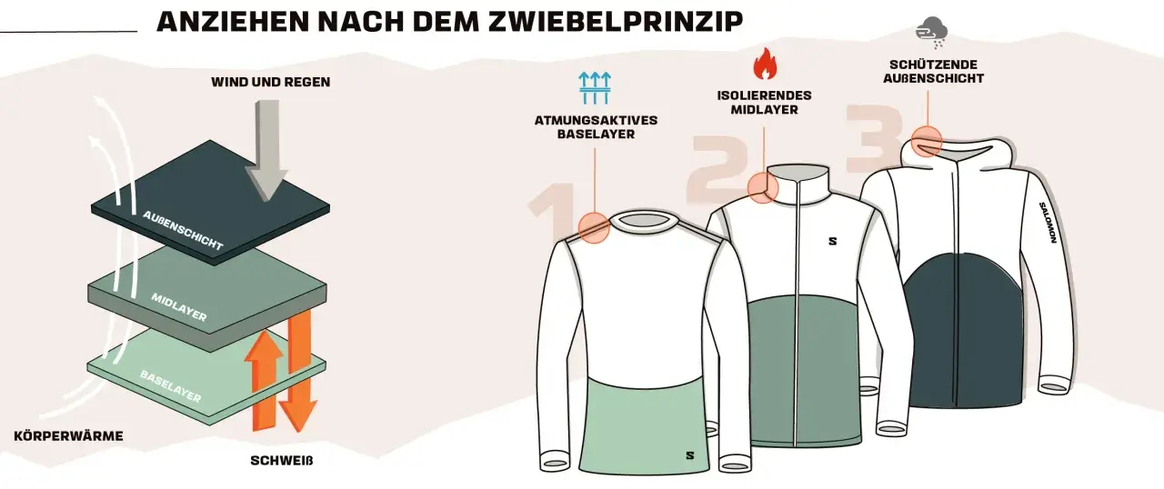 Zwiebelprinzip: Basisschicht, Midlayer, Außenschicht schützen vor Wind und Regen, minimieren den Windchill-Effekt. Körperwärme bleibt erhalten.