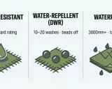 Vergleich von wasserabweisend und wasserdicht. Links: Tropfen perlt ab. Mitte: DWR-Beschichtung, Perlen bleiben auf dem Stoff. Rechts: Wasserdicht, Schichten mit versiegelten Nähten.