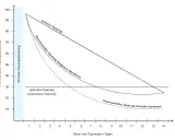 Diagramm zeigt drei Tapering-Methoden: linear, exponentiell (langsam/schnell) und gestuft. Ideal für die Vorbereitung auf einen Halbmarathon.