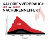 Grafik zeigt Kalorienverbrauch bei HIIT vs. klassischem Ausdauertraining. HIIT hat einen starken Nachbrenneffekt, der länger anhält.
