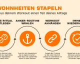 Schritt-für-Schritt-Anleitung für die Laufen Motivation: Neues Ritual festlegen, Anker-Routine wählen, Workout anhängen, immer wiederholen.