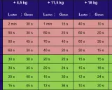 Tabelle zeigt Lauf- und Gehzeiten für einen 10 km lauf mit unterschiedlichem Gewicht. Das Tempo pro Km variiert.