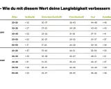 Tabelle zeigt VO2max-Werte für Frauen und Männer nach Alter, um die Langlebigkeit zu verbessern.