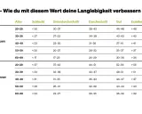 Tabelle zeigt VO2max-Werte für Frauen und Männer nach Alter und Fitnesslevel. Ein hoher VO2max-Wert ist ein Indikator für gute Ausdauer.