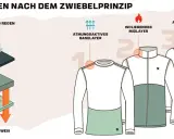Zwiebelprinzip: Basisschicht, Midlayer, Außenschicht schützen vor Wind und Regen, minimieren den Windchill-Effekt. Körperwärme bleibt erhalten.