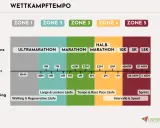 Trainingsplan für einen 5 km lauf: Distanzen, Dauer und Trainingsarten von Ultramarathon bis Sprints.
