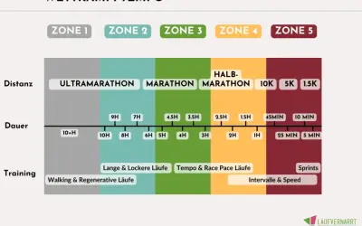 Trainingsplan für einen 5 km lauf: Distanzen, Dauer und Trainingsarten von Ultramarathon bis Sprints.