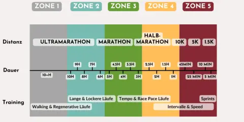Trainingsplan für einen 5 km lauf: Distanzen, Dauer und Trainingsarten von Ultramarathon bis Sprints.