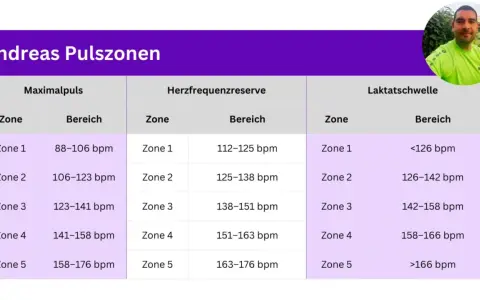 Andreas' Pulszonen-Tabelle zeigt Bereiche für maximale Herzfrequenz, Herzfrequenzreserve und Laktatschwelle, aufgeteilt in 5 Zonen.