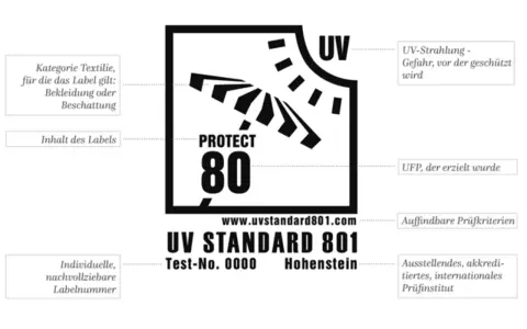 UV STANDARD 801 Label erklärt die UPF 50+ Bedeutung: Schutz vor UV-Strahlung für Textilien wie Kleidung und Beschattung.