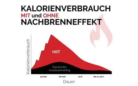 Grafik zeigt Kalorienverbrauch bei HIIT vs. klassischem Ausdauertraining. HIIT hat einen starken Nachbrenneffekt, der länger anhält.