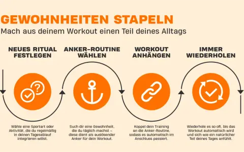 Schritt-für-Schritt-Anleitung für die Laufen Motivation: Neues Ritual festlegen, Anker-Routine wählen, Workout anhängen, immer wiederholen.