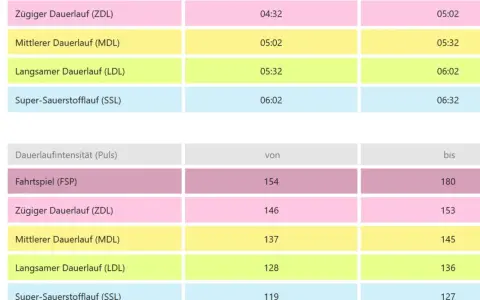 Tabellen zeigen Dauerlauftempo und -intensität für verschiedene Trainingsarten. Hier sind die Halbmarathon Zeiten nach Alter aufgeschlüsselt.
