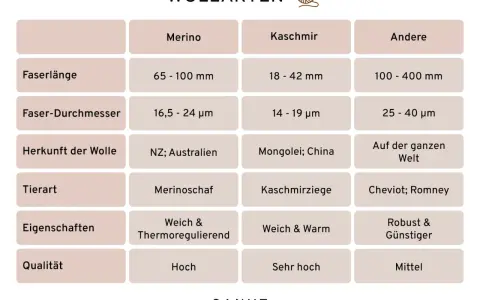 Vergleichstabelle von Wollarten: Merino überzeugt mit weichen, thermoregulierenden Eigenschaften. Die Vorteile von Merinowolle sind klar ersichtlich.