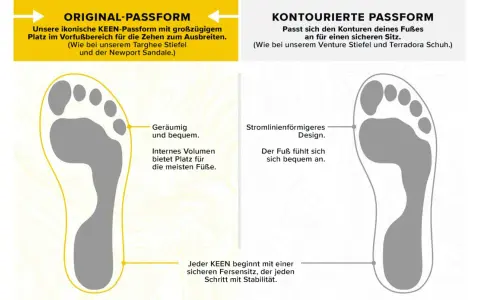 Vergleich zweier KEEN-Passformen: "Original" mit viel Platz im Schuh für erwachsene Zehen, "Konturiert" für einen sicheren Sitz.