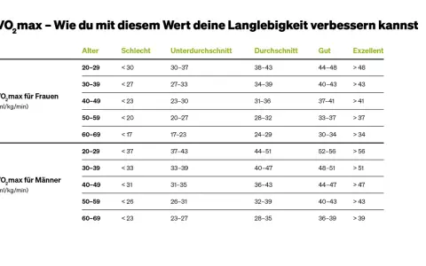 Tabelle zeigt VO2max-Werte für Frauen und Männer nach Alter, um die Langlebigkeit zu verbessern.