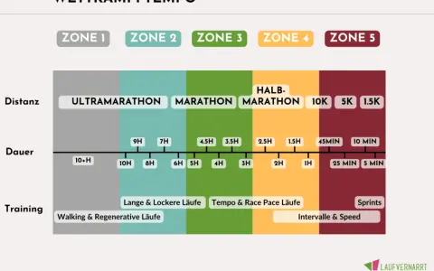 Schema für Wettkampftempo: Distanzen von Ultramarathon bis 1.5K, Dauer und Trainingsarten wie lange Läufe, Tempo & Race Pace Läufe und Intervalle & Speed.