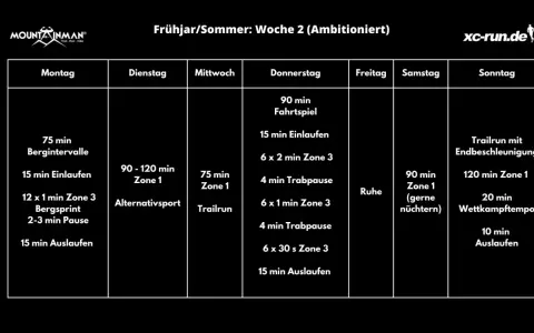Ein ambitionierter trailrunning trainingsplan für Frühjahr/Sommer, Woche 2. Enthält Intervalle, Fahrtspiel, Bergsprints und Wettkampftempo.