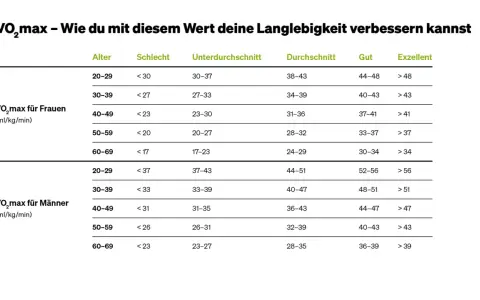 Tabelle zeigt VO2max-Werte für Frauen und Männer nach Alter und Fitnesslevel. Ein hoher VO2max-Wert ist ein Indikator für gute Ausdauer.