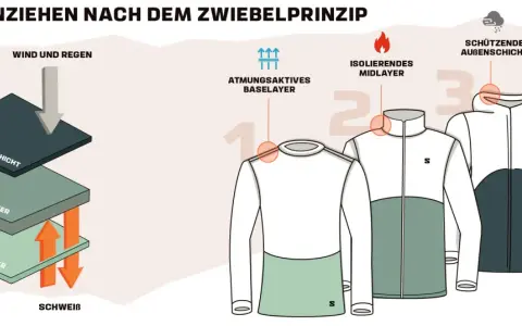 Zwiebelprinzip: Basisschicht, Midlayer, Außenschicht schützen vor Wind und Regen, minimieren den Windchill-Effekt. Körperwärme bleibt erhalten.