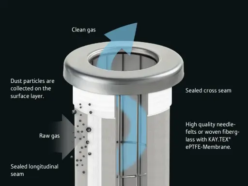 Filterelement mit KAY.TEX® ePTFE-Membran. Rohgas trifft auf Staub, der auf der Oberfläche gesammelt wird. Gereinigtes Gas strömt nach oben.