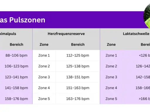 Andreas' Pulszonen-Tabelle zeigt Bereiche für maximale Herzfrequenz, Herzfrequenzreserve und Laktatschwelle, aufgeteilt in 5 Zonen.