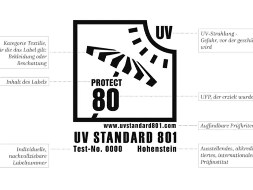 UV STANDARD 801 Label erklärt die UPF 50+ Bedeutung: Schutz vor UV-Strahlung für Textilien wie Kleidung und Beschattung.