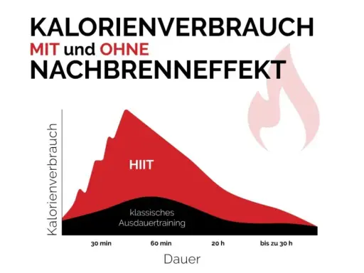 Grafik zeigt Kalorienverbrauch bei HIIT vs. klassischem Ausdauertraining. HIIT hat einen starken Nachbrenneffekt, der länger anhält.