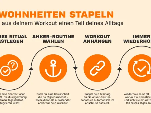 Schritt-für-Schritt-Anleitung für die Laufen Motivation: Neues Ritual festlegen, Anker-Routine wählen, Workout anhängen, immer wiederholen.