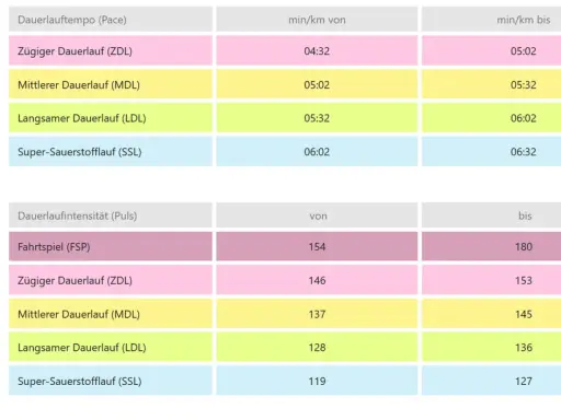Tabellen zeigen Dauerlauftempo und -intensität für verschiedene Trainingsarten. Hier sind die Halbmarathon Zeiten nach Alter aufgeschlüsselt.
