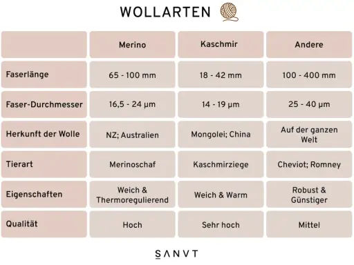 Vergleichstabelle von Wollarten: Merino überzeugt mit weichen, thermoregulierenden Eigenschaften. Die Vorteile von Merinowolle sind klar ersichtlich.