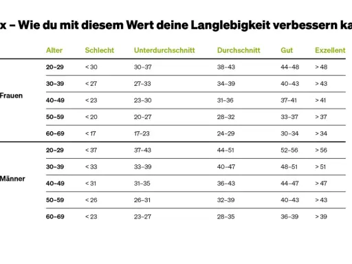Tabelle zeigt VO2max-Werte für Frauen und Männer nach Alter, um die Langlebigkeit zu verbessern.