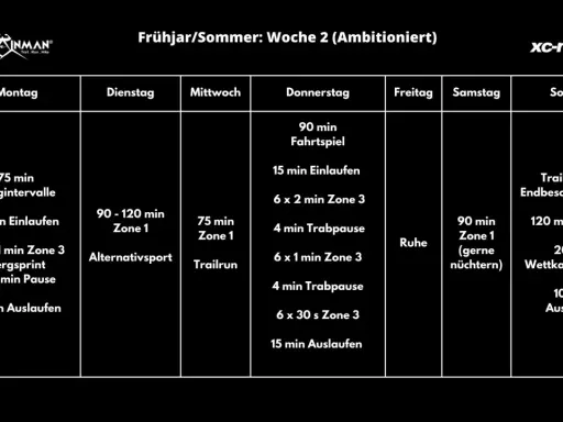 Ein ambitionierter trailrunning trainingsplan für Frühjahr/Sommer, Woche 2. Enthält Intervalle, Fahrtspiel, Bergsprints und Wettkampftempo.