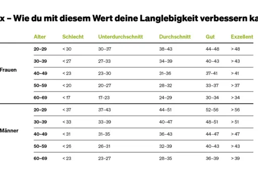 Tabelle zeigt VO2max-Werte für Frauen und Männer nach Alter und Fitnesslevel. Ein hoher VO2max-Wert ist ein Indikator für gute Ausdauer.