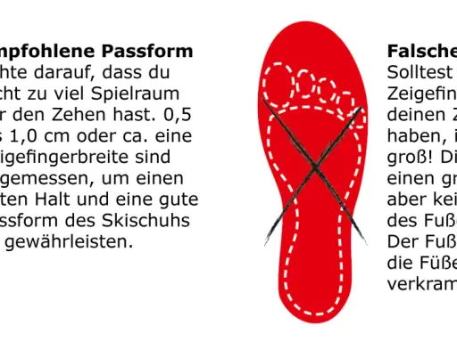 Empfohlene vs. falsche Passform: Eine Mondopoint Tabelle zeigt, wie viel Platz vor den Zehen ideal ist (0,5-1,0 cm) für guten Halt im Skischuh.