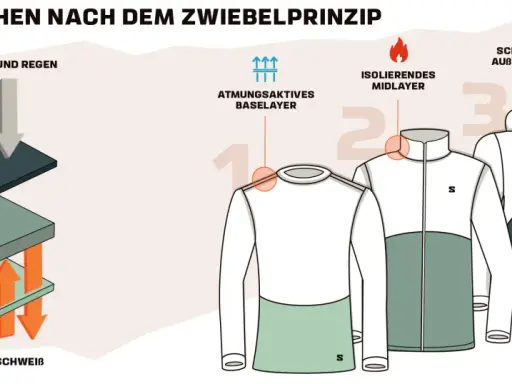 Zwiebelprinzip: Basisschicht, Midlayer, Außenschicht schützen vor Wind und Regen, minimieren den Windchill-Effekt. Körperwärme bleibt erhalten.