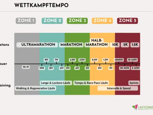 Trainingsplan für einen 5 km lauf: Distanzen, Dauer und Trainingsarten von Ultramarathon bis Sprints.