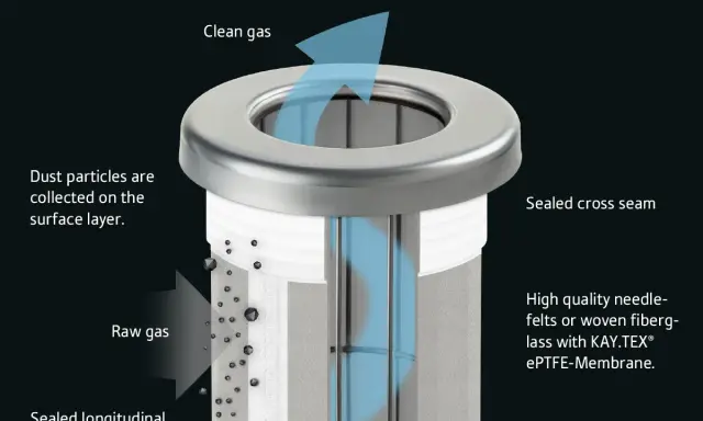 Filterelement mit KAY.TEX® ePTFE-Membran. Rohgas trifft auf Staub, der auf der Oberfläche gesammelt wird. Gereinigtes Gas strömt nach oben.