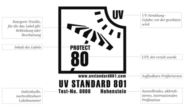 UV STANDARD 801 Label erklärt die UPF 50+ Bedeutung: Schutz vor UV-Strahlung für Textilien wie Kleidung und Beschattung.