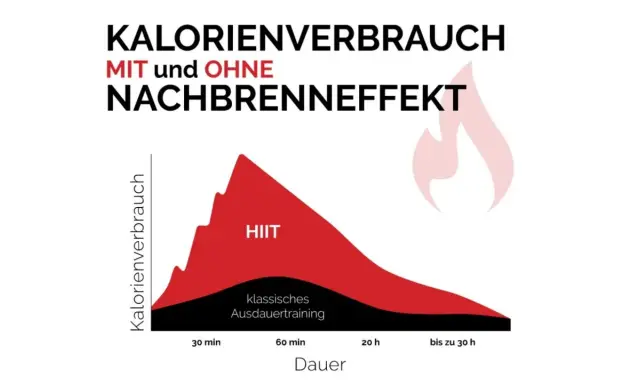 Grafik zeigt Kalorienverbrauch bei HIIT vs. klassischem Ausdauertraining. HIIT hat einen starken Nachbrenneffekt, der länger anhält.